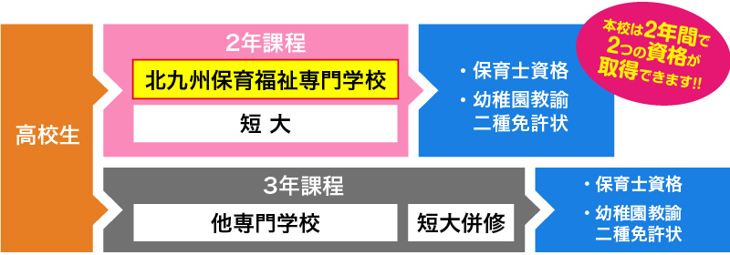 2年間で2つの資格を取得