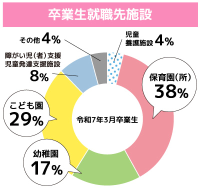 卒業生就職先施設 円グラフ